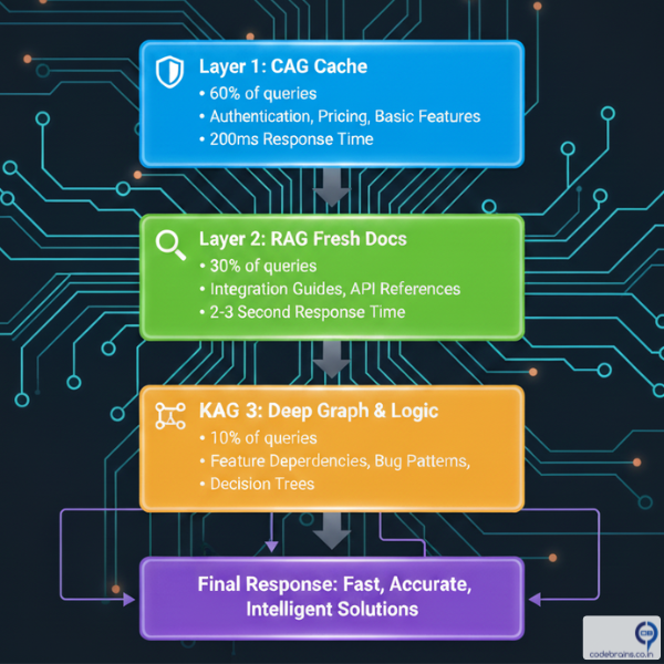 Hybrid Architecture Layers